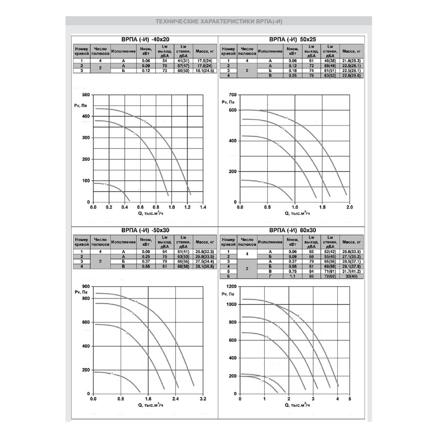 ВРПА-И-90х50-Б-4-3 (0,75/1500) вентилятор канальный