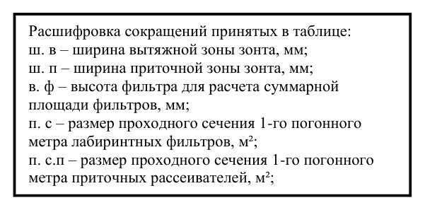 Пристенные приточно-вытяжные зонты ВЗП-1Б