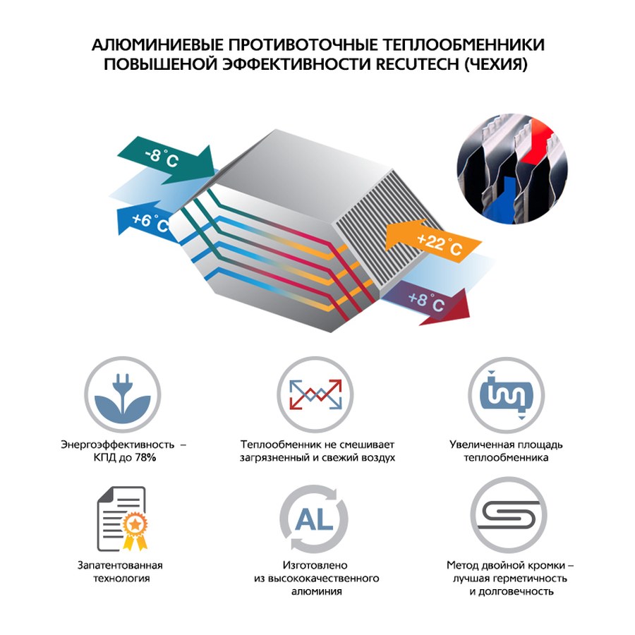 Приточно-вытяжная установка с пластинчатым рекуператором ФЬОРДИ ВПУ CF 700 Н