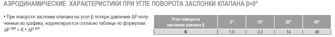 КВ-100 клапан воздушный с площадкой — Диаграммы подбора