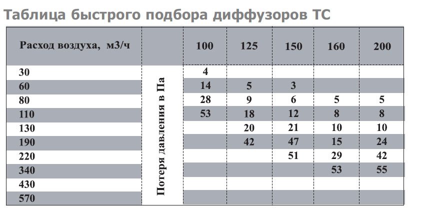 TC-200 диффузор нержавеющая сталь — Диаграммы подбора